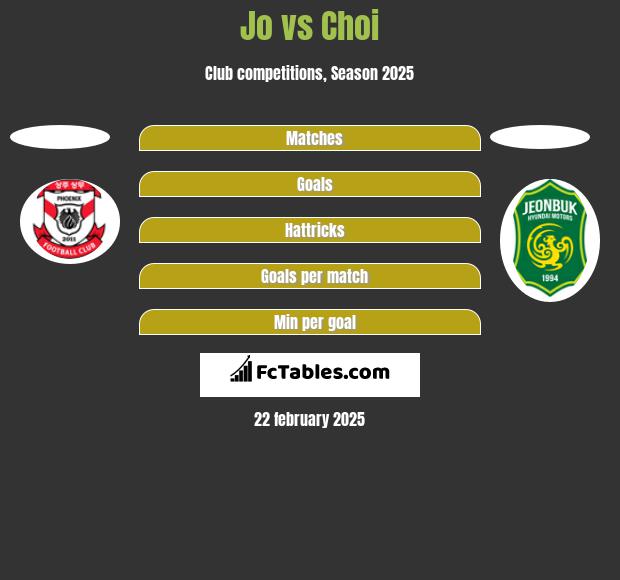 Jo vs Choi h2h player stats