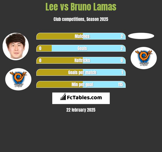 Lee vs Bruno Lamas h2h player stats