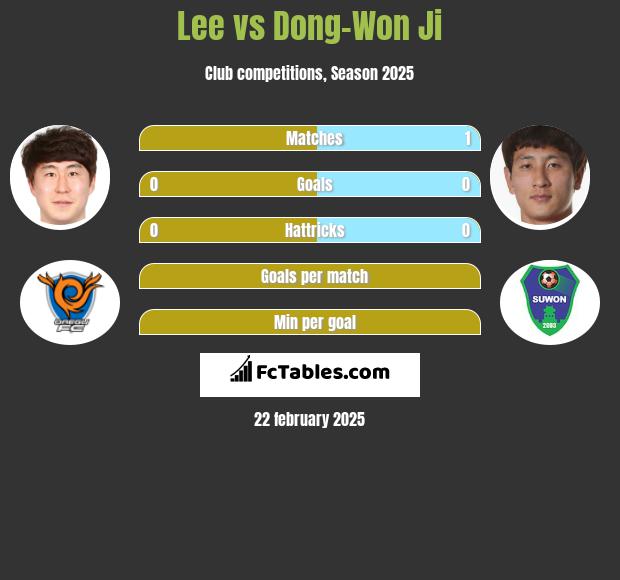 Lee vs Dong-Won Ji h2h player stats