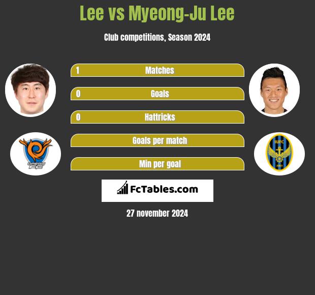 Lee vs Myeong-Ju Lee h2h player stats