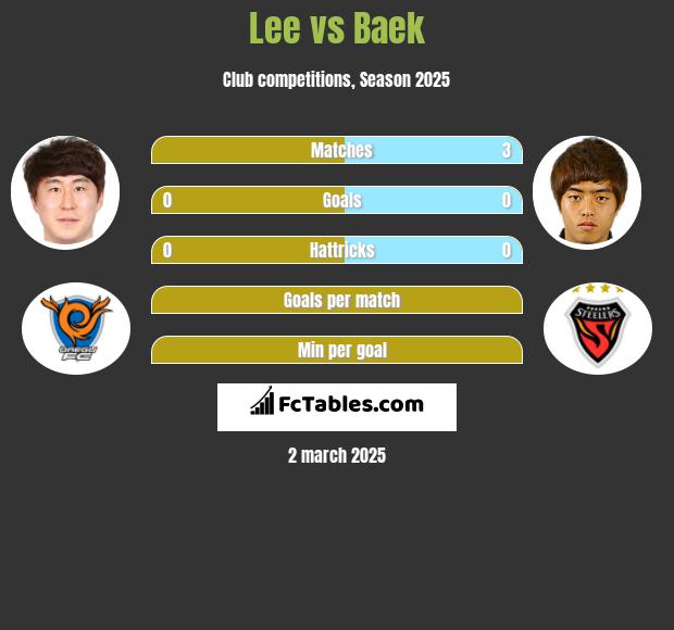 Lee vs Baek h2h player stats