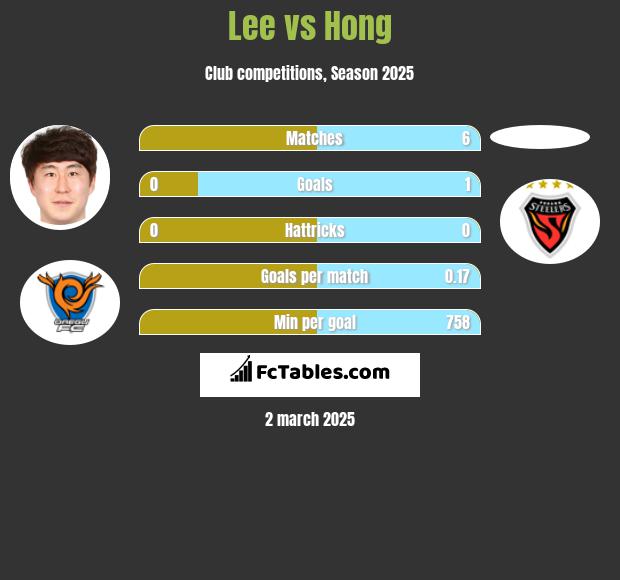 Lee vs Hong h2h player stats