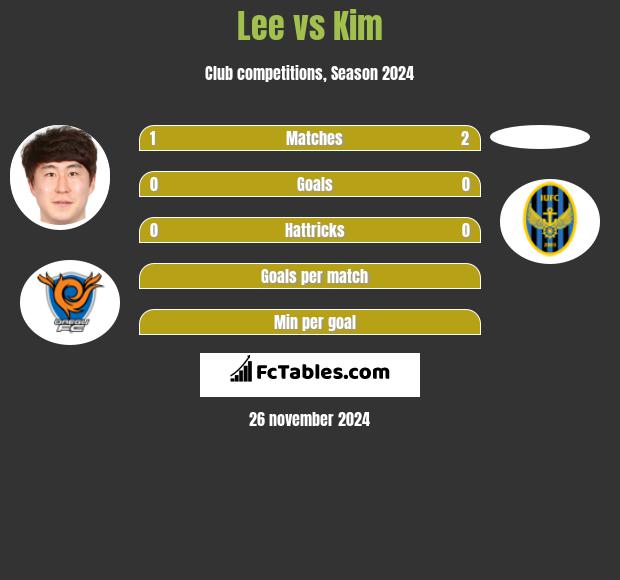 Lee vs Kim h2h player stats