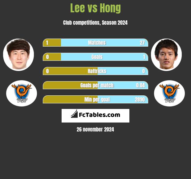 Lee vs Hong h2h player stats