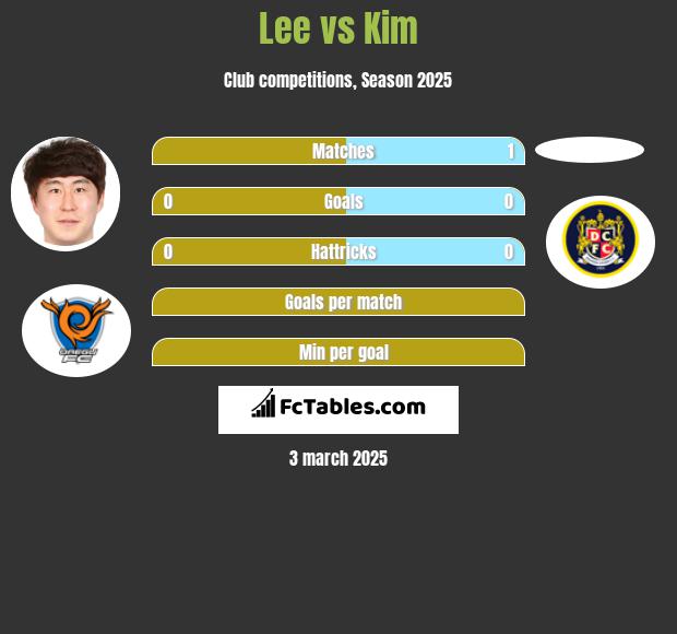 Lee vs Kim h2h player stats