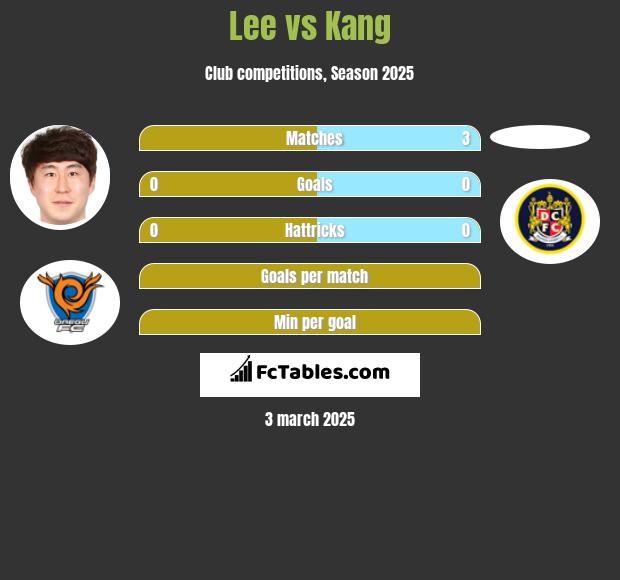 Lee vs Kang h2h player stats