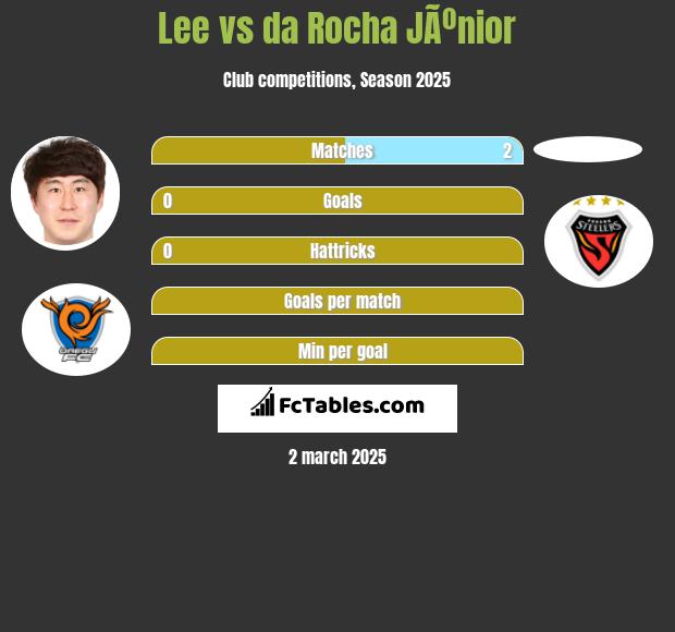 Lee vs da Rocha JÃºnior h2h player stats