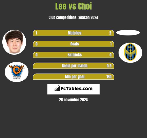 Lee vs Choi h2h player stats