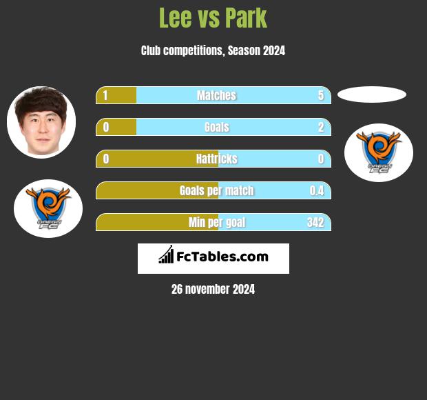 Lee vs Park h2h player stats