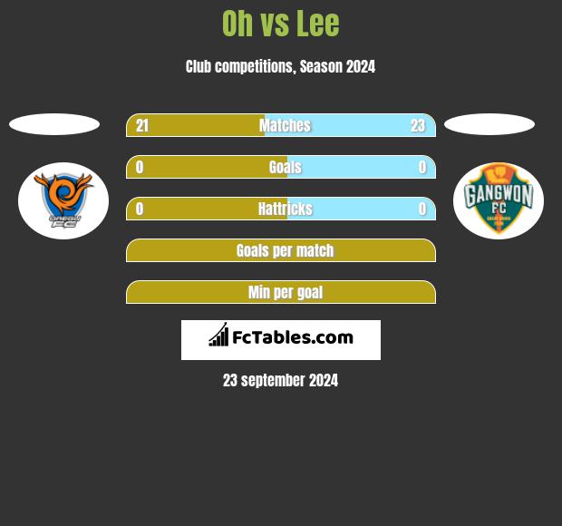 Oh vs Lee h2h player stats