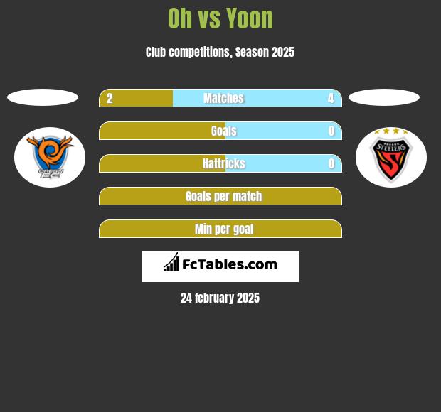 Oh vs Yoon h2h player stats