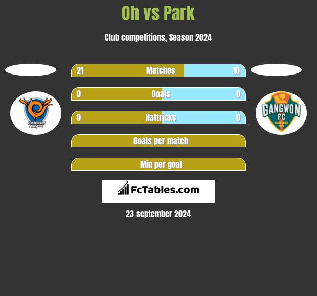 Oh vs Park h2h player stats