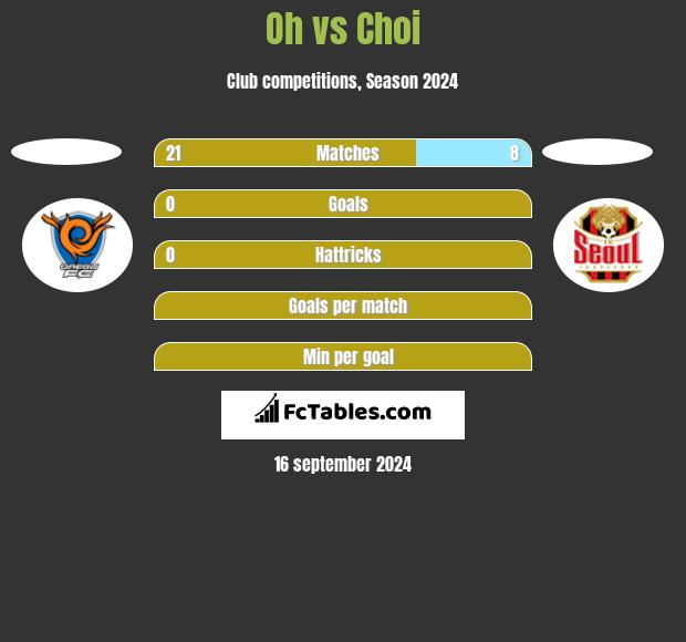 Oh vs Choi h2h player stats