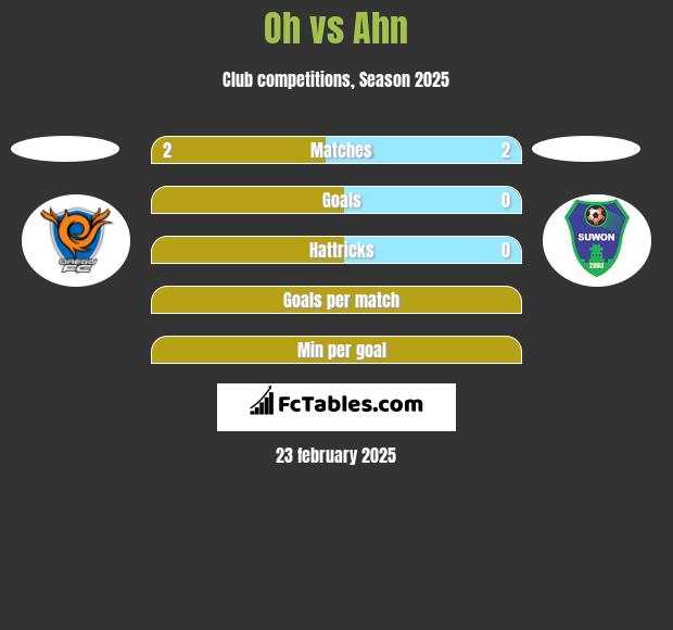 Oh vs Ahn h2h player stats