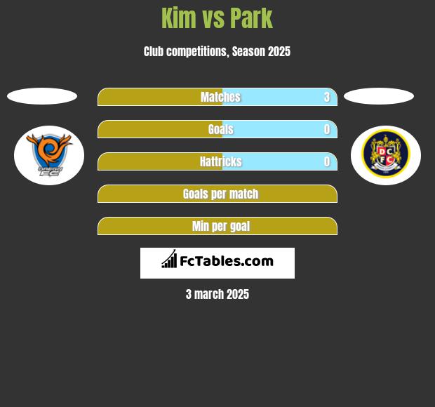 Kim vs Park h2h player stats