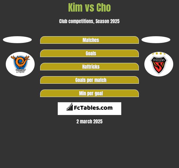 Kim vs Cho h2h player stats