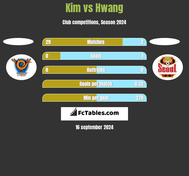 Kim vs Hwang h2h player stats