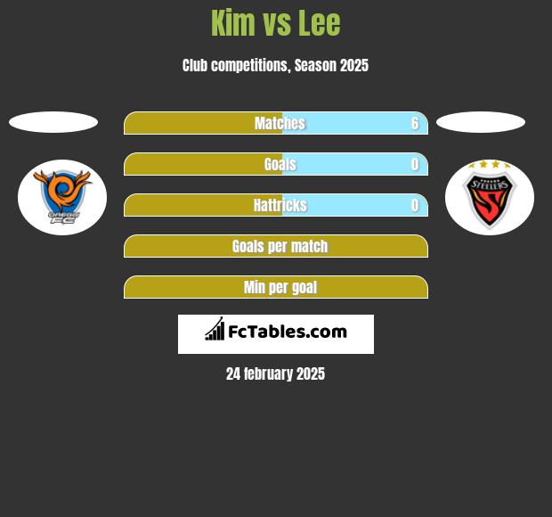 Kim vs Lee h2h player stats