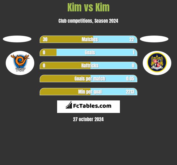 Kim vs Kim h2h player stats