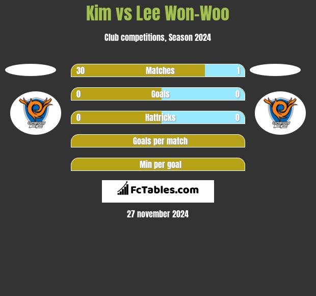 Kim vs Lee Won-Woo h2h player stats