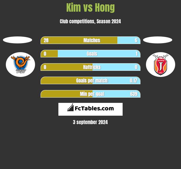 Kim vs Hong h2h player stats