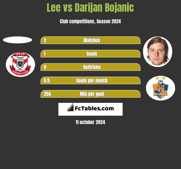 Lee vs Darijan Bojanic h2h player stats