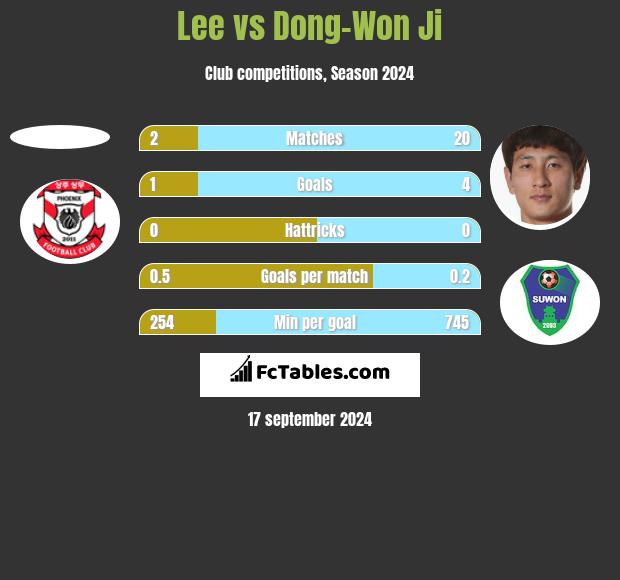 Lee vs Dong-Won Ji h2h player stats