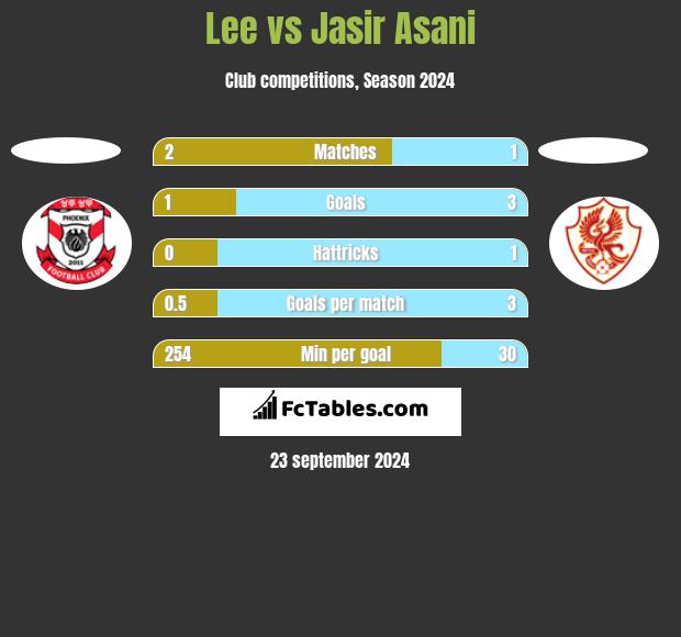 Lee vs Jasir Asani h2h player stats