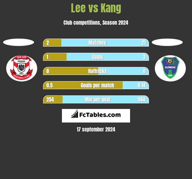 Lee vs Kang h2h player stats