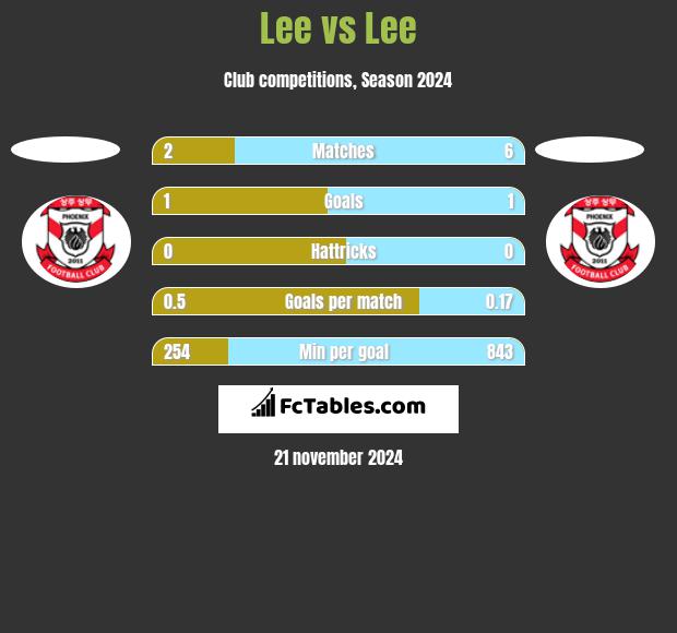 Lee vs Lee h2h player stats