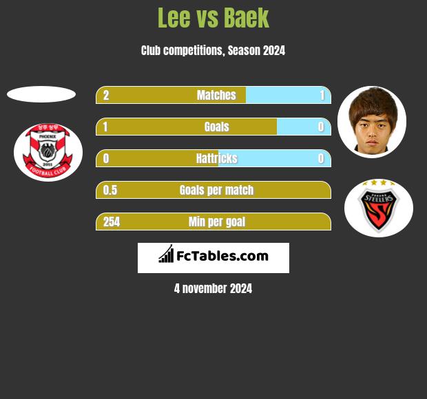 Lee vs Baek h2h player stats