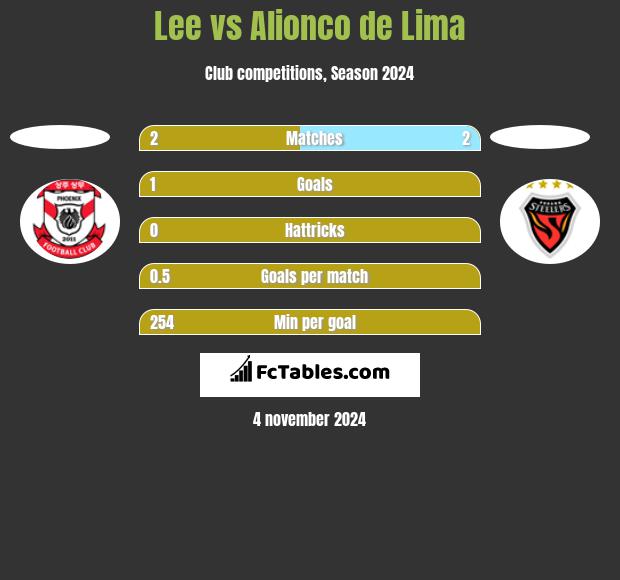 Lee vs Alionco de Lima h2h player stats