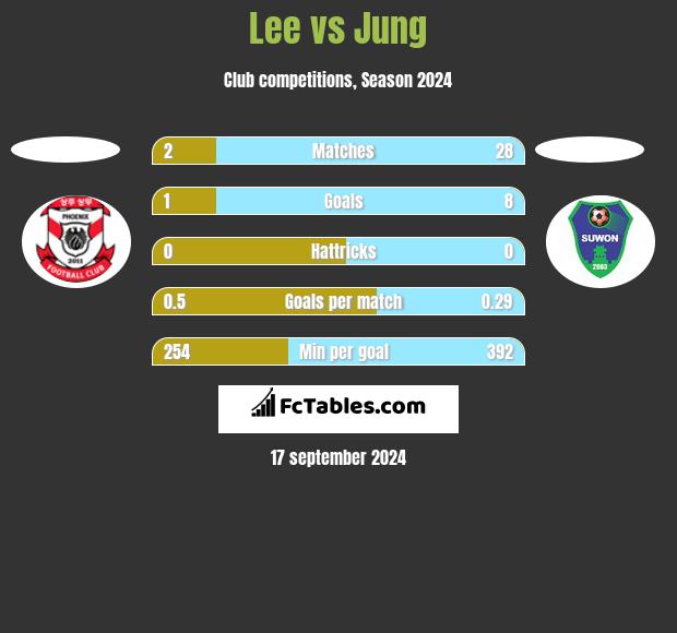 Lee vs Jung h2h player stats