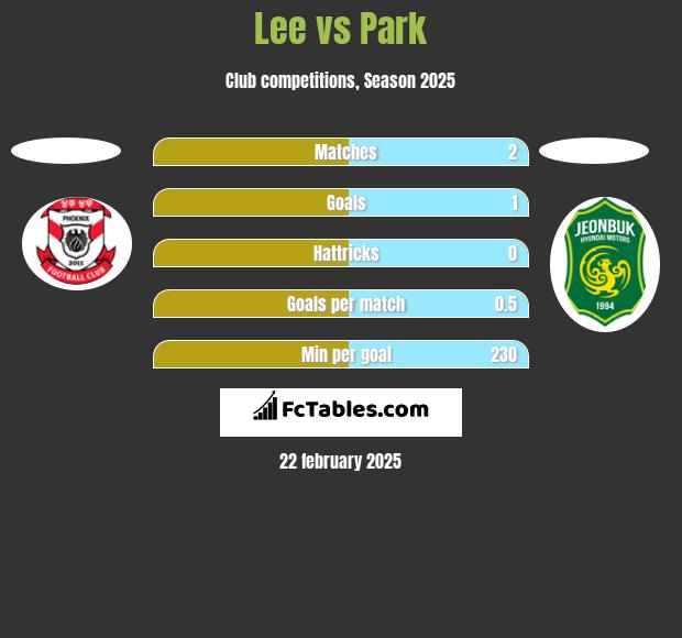 Lee vs Park h2h player stats