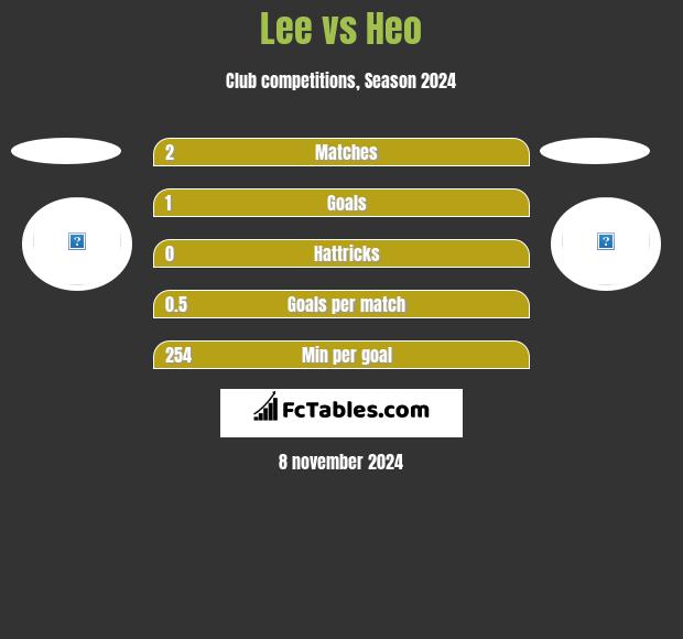 Lee vs Heo h2h player stats