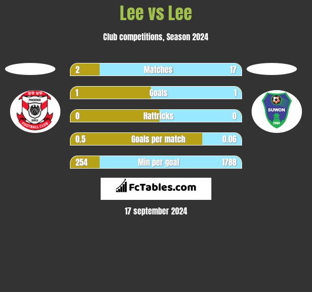 Lee vs Lee h2h player stats