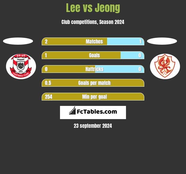 Lee vs Jeong h2h player stats