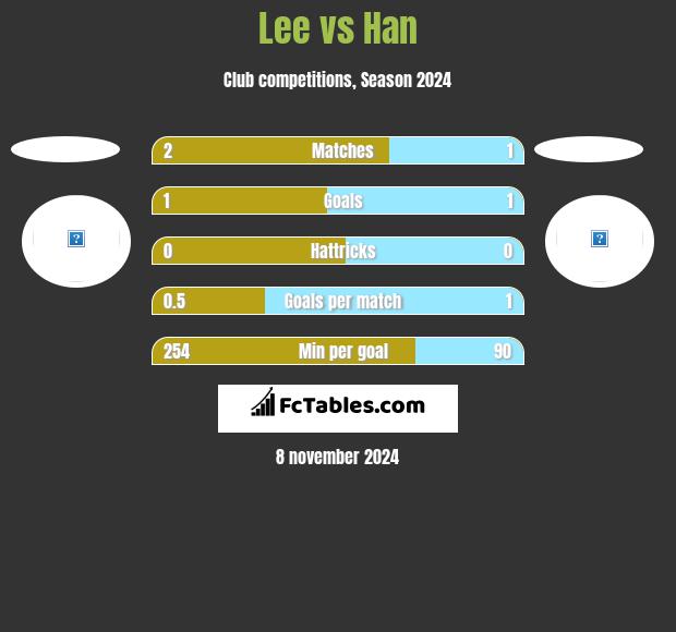 Lee vs Han h2h player stats