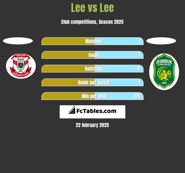 Lee vs Lee h2h player stats