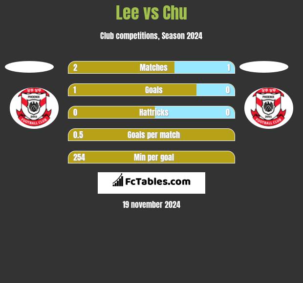 Lee vs Chu h2h player stats