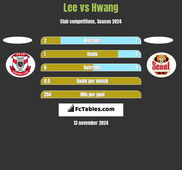 Lee vs Hwang h2h player stats