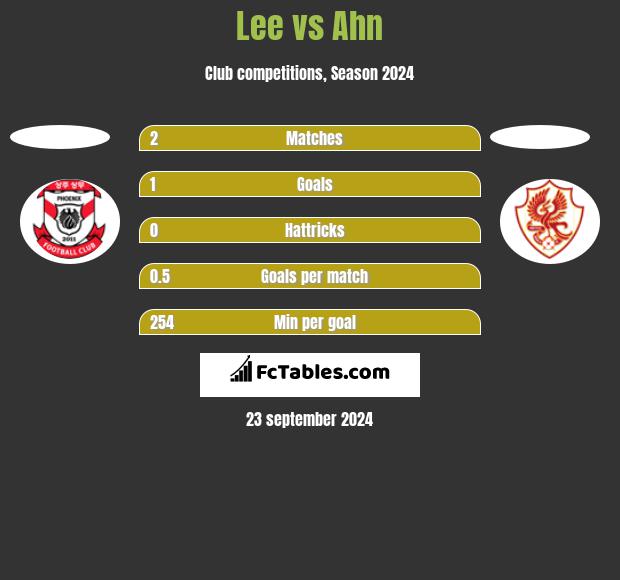 Lee vs Ahn h2h player stats