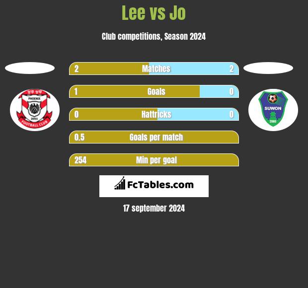 Lee vs Jo h2h player stats