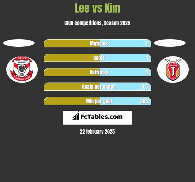 Lee vs Kim h2h player stats