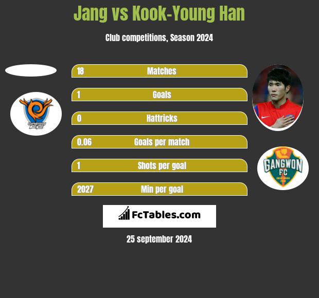 Jang vs Kook-Young Han h2h player stats