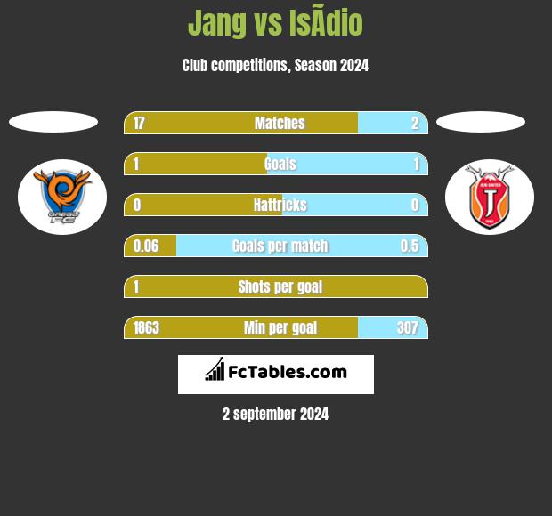 Jang vs IsÃ­dio h2h player stats