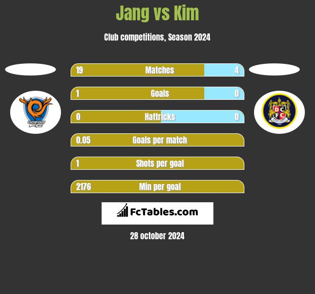 Jang vs Kim h2h player stats