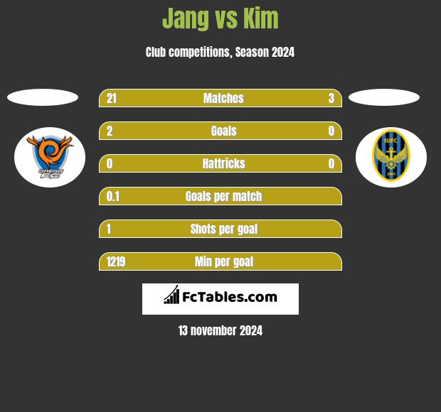 Jang vs Kim h2h player stats