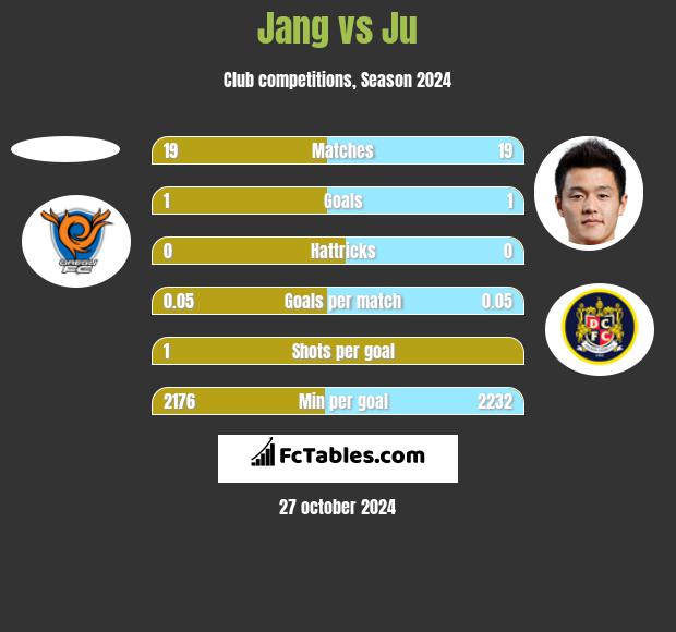 Jang vs Ju h2h player stats