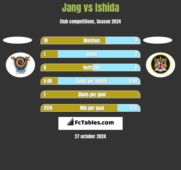 Jang vs Ishida h2h player stats